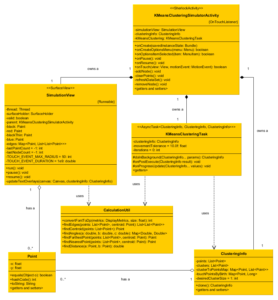 kMeans Clustering Class Diagram